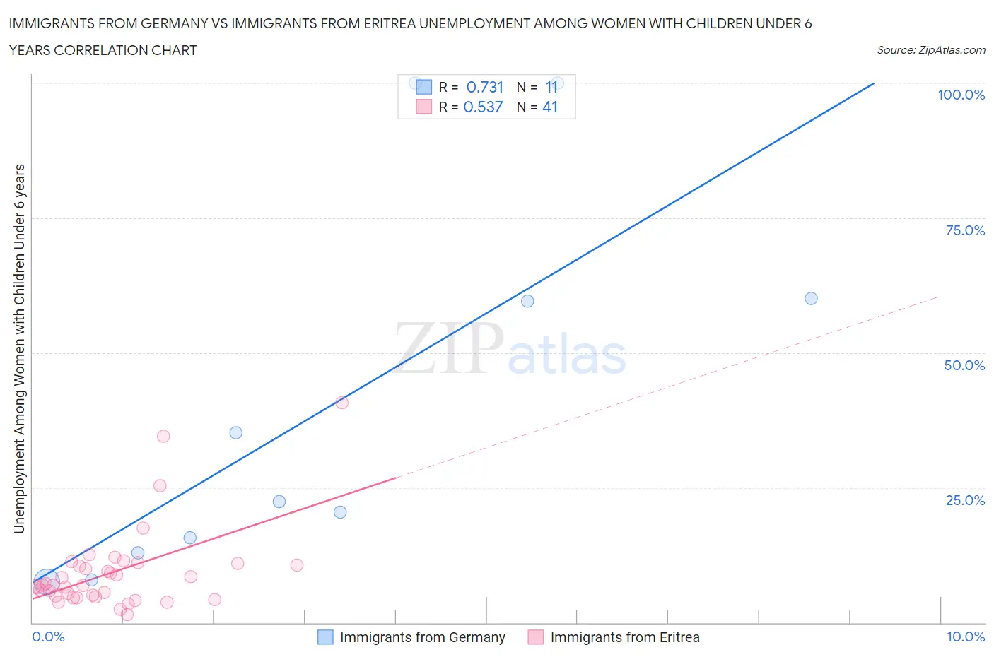 Immigrants from Germany vs Immigrants from Eritrea Unemployment Among Women with Children Under 6 years