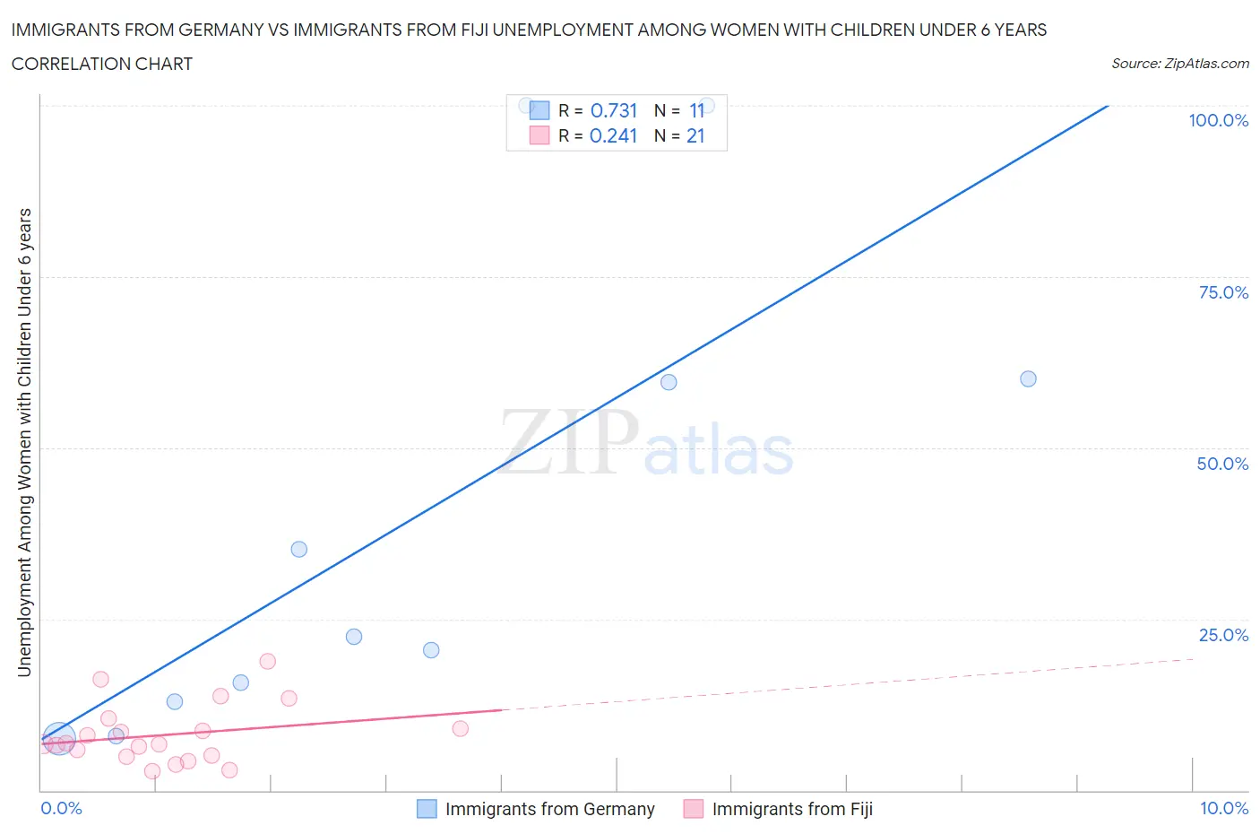 Immigrants from Germany vs Immigrants from Fiji Unemployment Among Women with Children Under 6 years