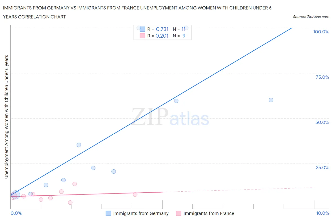 Immigrants from Germany vs Immigrants from France Unemployment Among Women with Children Under 6 years