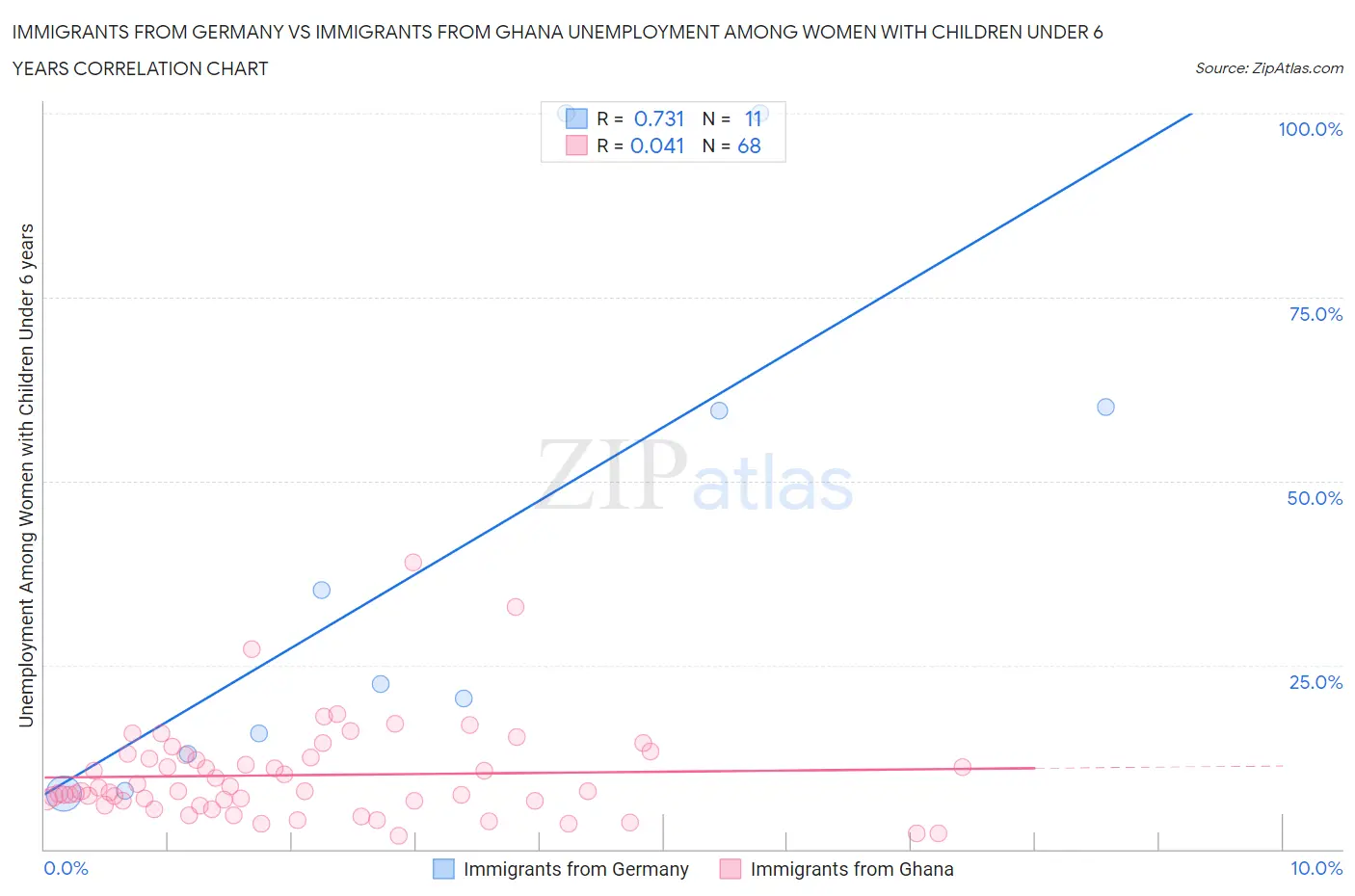 Immigrants from Germany vs Immigrants from Ghana Unemployment Among Women with Children Under 6 years