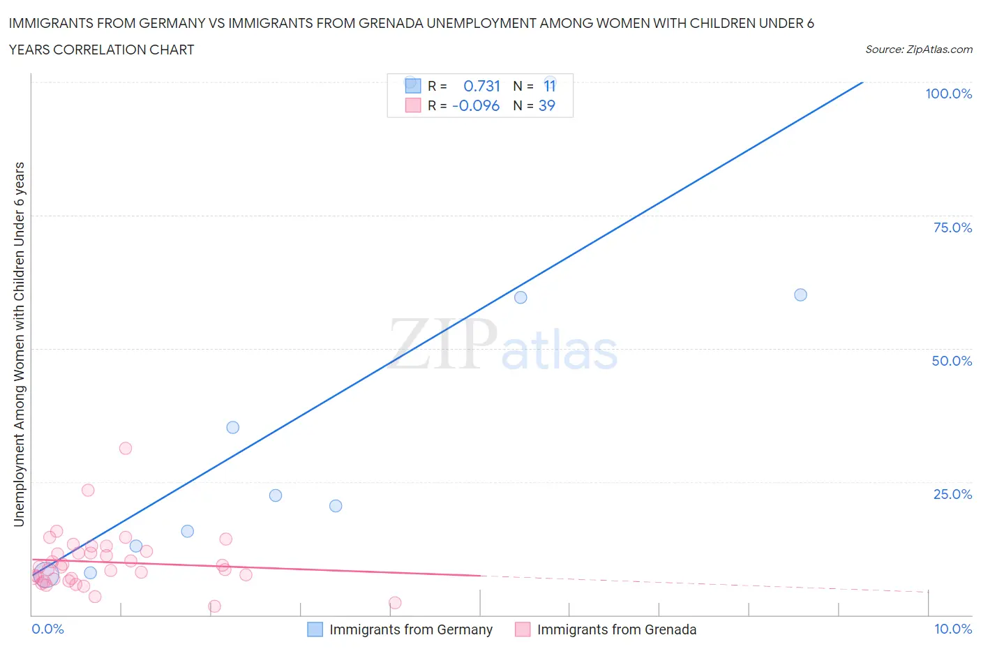 Immigrants from Germany vs Immigrants from Grenada Unemployment Among Women with Children Under 6 years