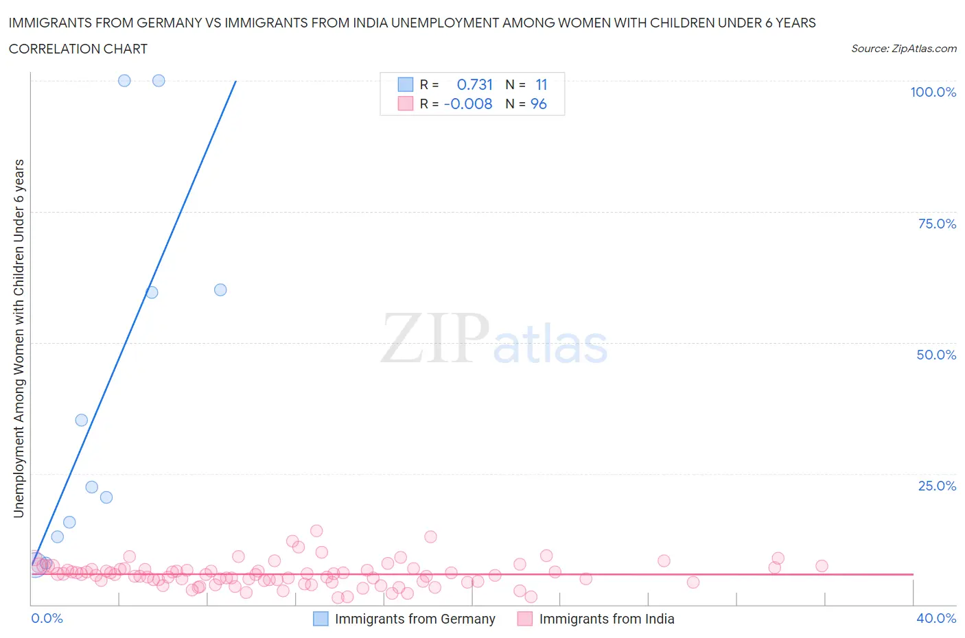 Immigrants from Germany vs Immigrants from India Unemployment Among Women with Children Under 6 years