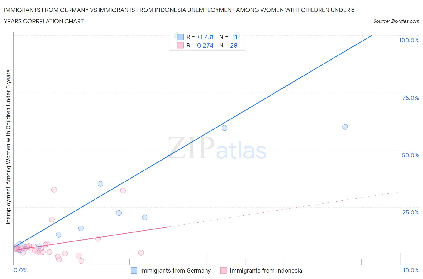 Immigrants from Germany vs Immigrants from Indonesia Unemployment Among Women with Children Under 6 years