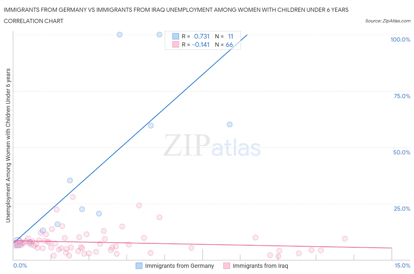 Immigrants from Germany vs Immigrants from Iraq Unemployment Among Women with Children Under 6 years