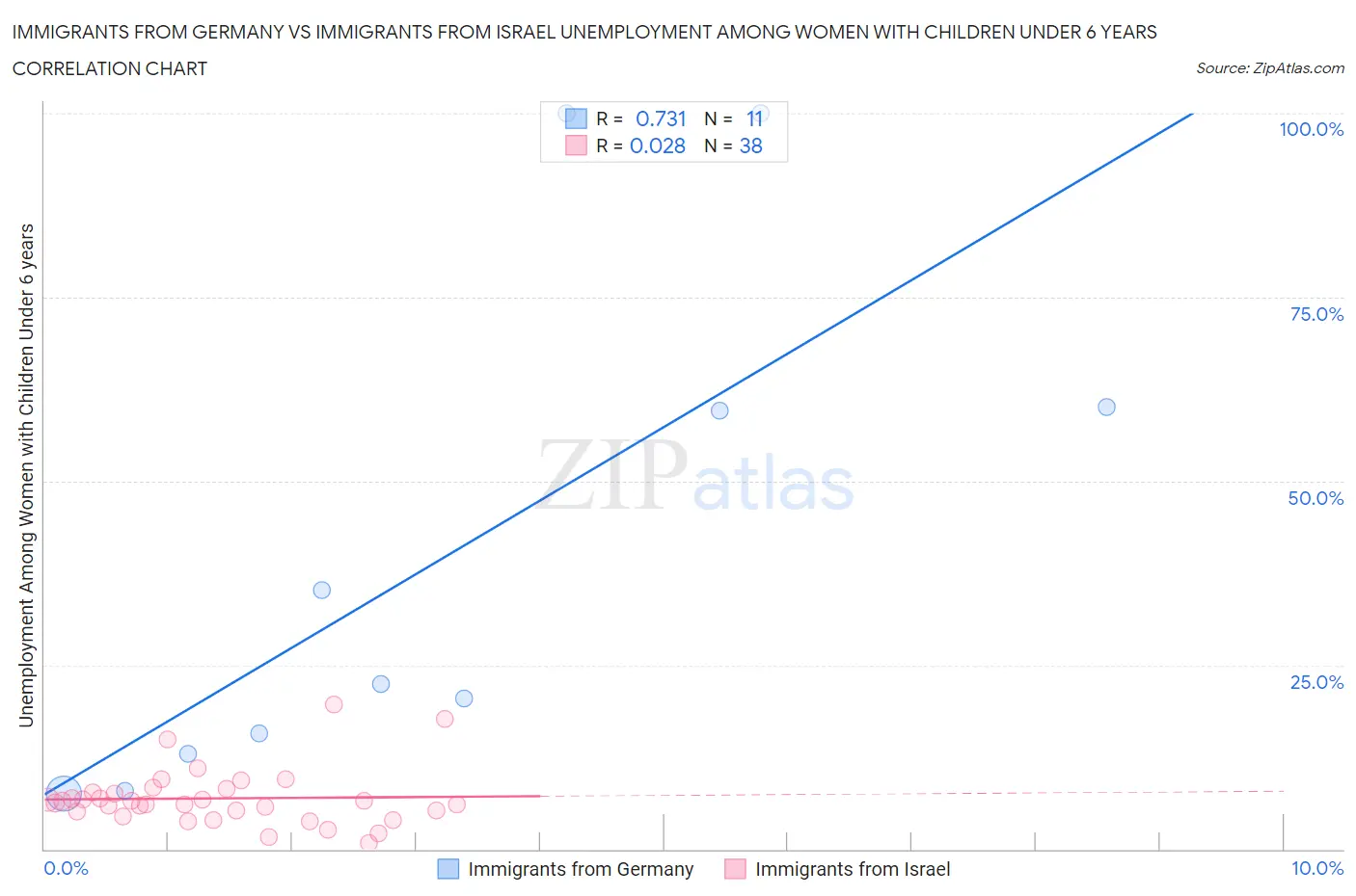 Immigrants from Germany vs Immigrants from Israel Unemployment Among Women with Children Under 6 years