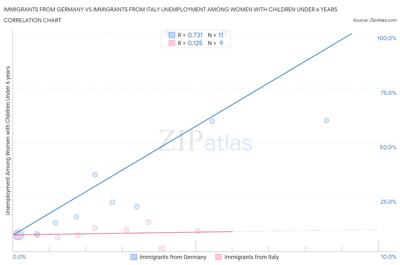 Immigrants from Germany vs Immigrants from Italy Unemployment Among Women with Children Under 6 years