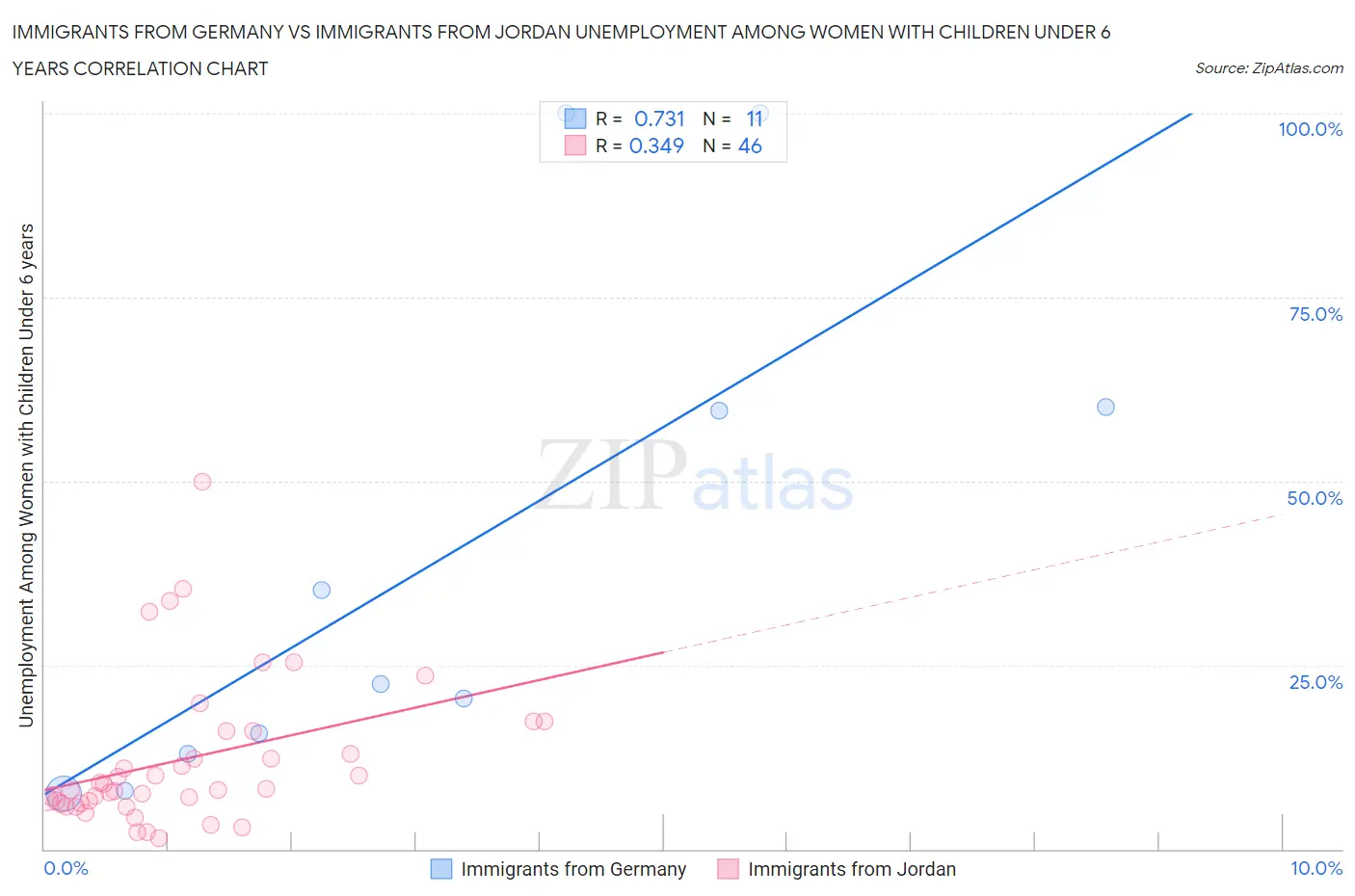 Immigrants from Germany vs Immigrants from Jordan Unemployment Among Women with Children Under 6 years
