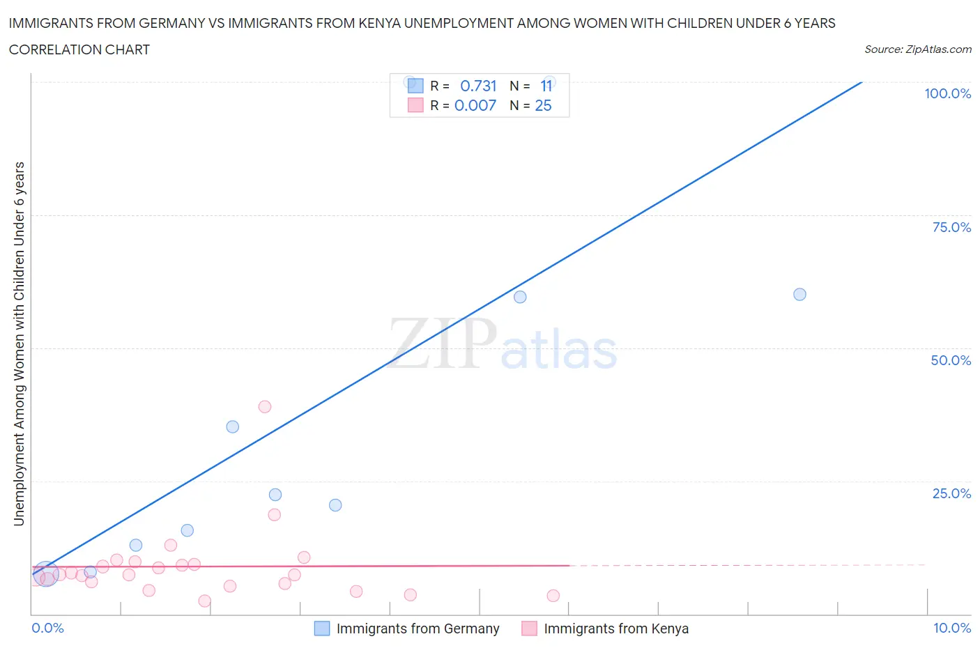 Immigrants from Germany vs Immigrants from Kenya Unemployment Among Women with Children Under 6 years