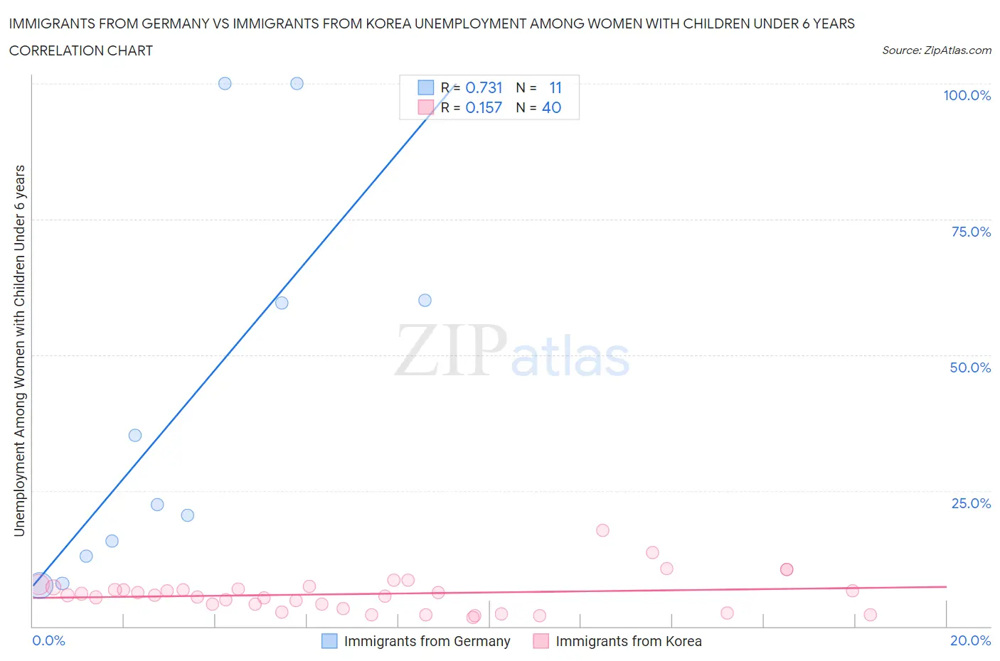 Immigrants from Germany vs Immigrants from Korea Unemployment Among Women with Children Under 6 years