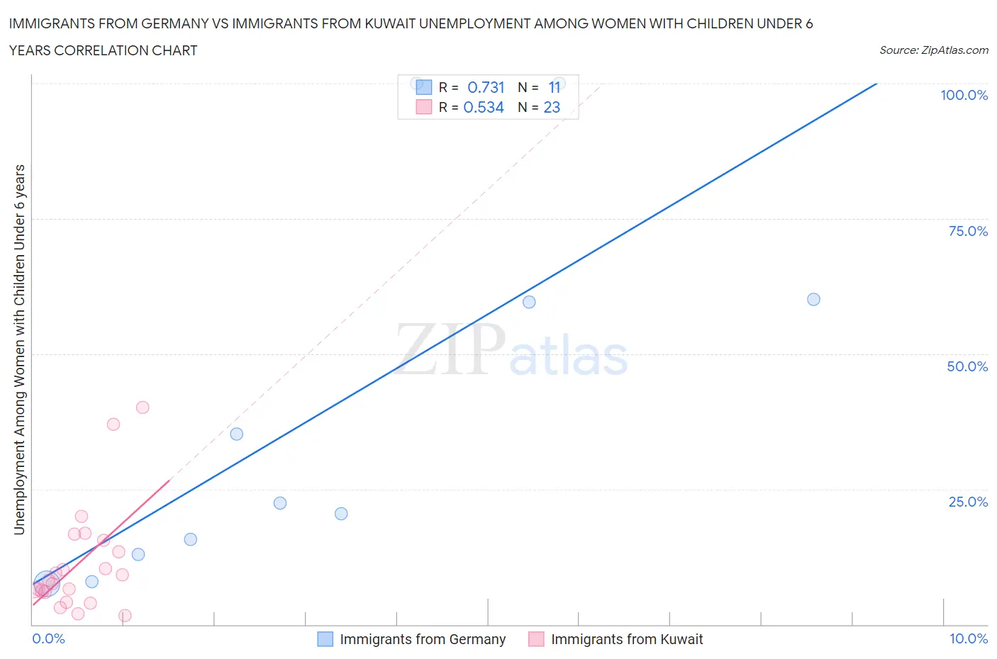 Immigrants from Germany vs Immigrants from Kuwait Unemployment Among Women with Children Under 6 years