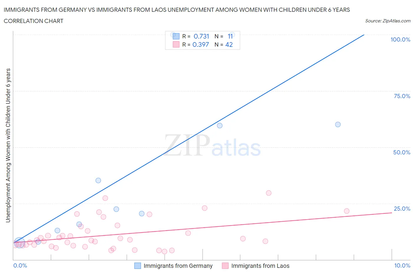 Immigrants from Germany vs Immigrants from Laos Unemployment Among Women with Children Under 6 years