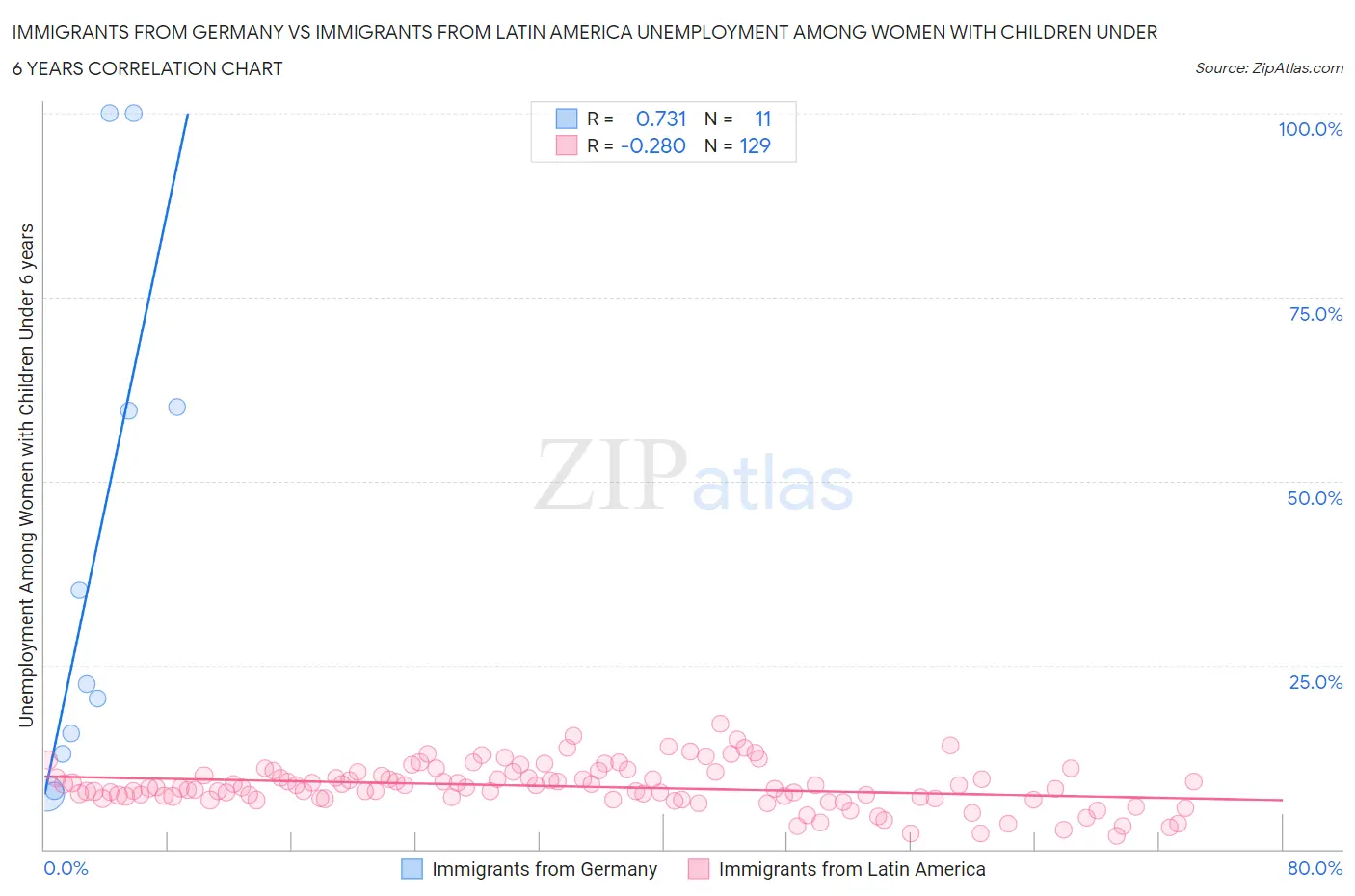 Immigrants from Germany vs Immigrants from Latin America Unemployment Among Women with Children Under 6 years