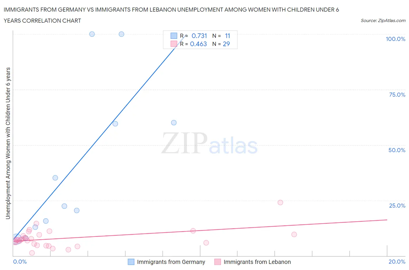 Immigrants from Germany vs Immigrants from Lebanon Unemployment Among Women with Children Under 6 years