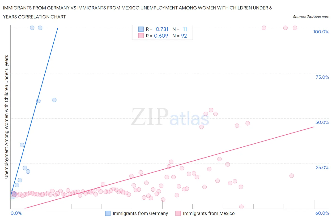 Immigrants from Germany vs Immigrants from Mexico Unemployment Among Women with Children Under 6 years