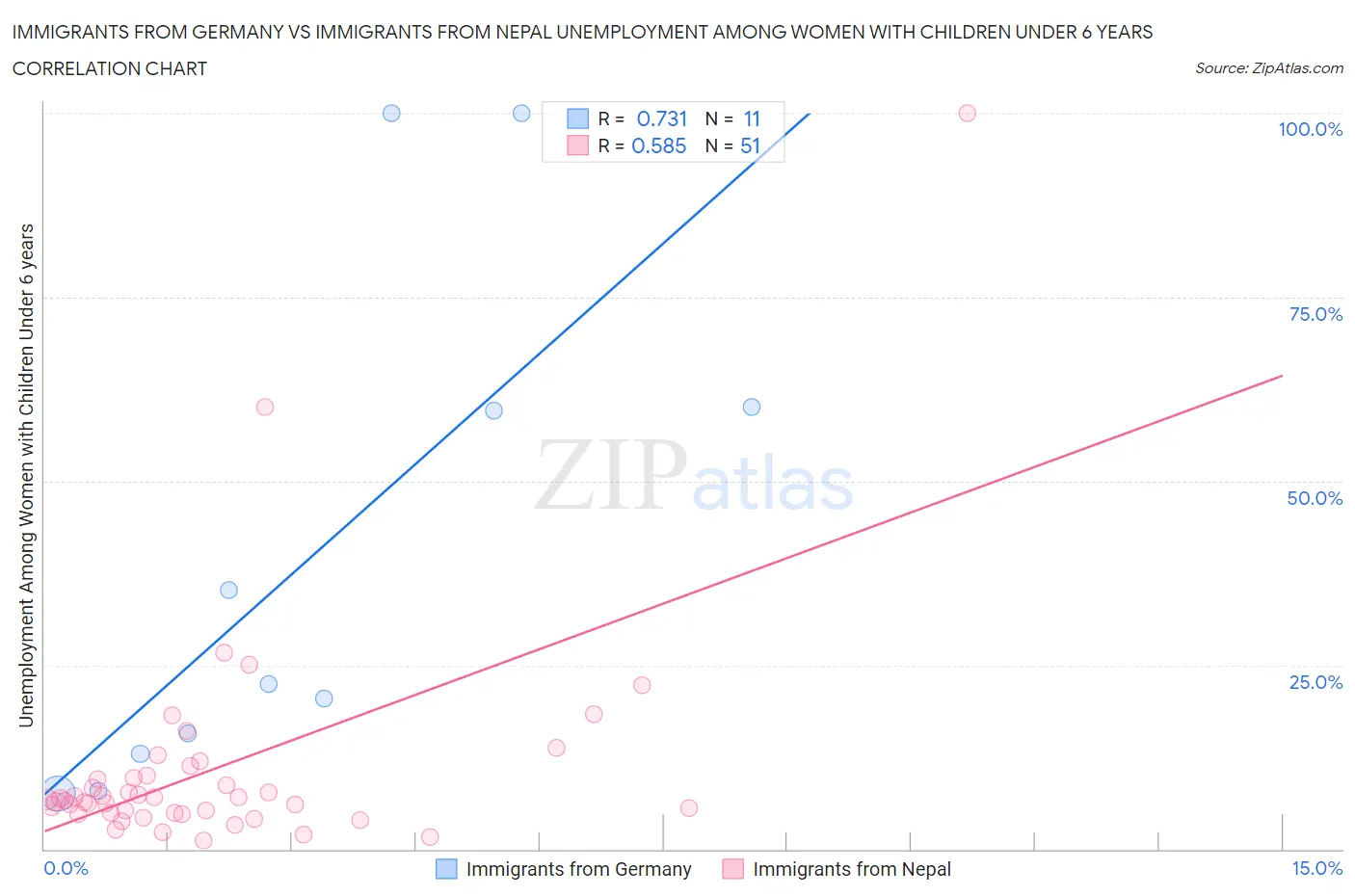 Immigrants from Germany vs Immigrants from Nepal Unemployment Among Women with Children Under 6 years