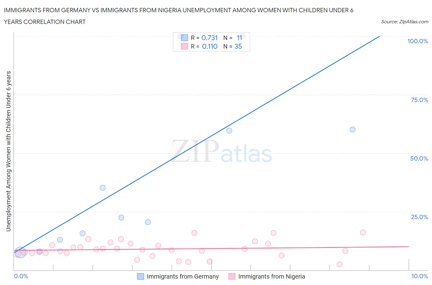 Immigrants from Germany vs Immigrants from Nigeria Unemployment Among Women with Children Under 6 years
