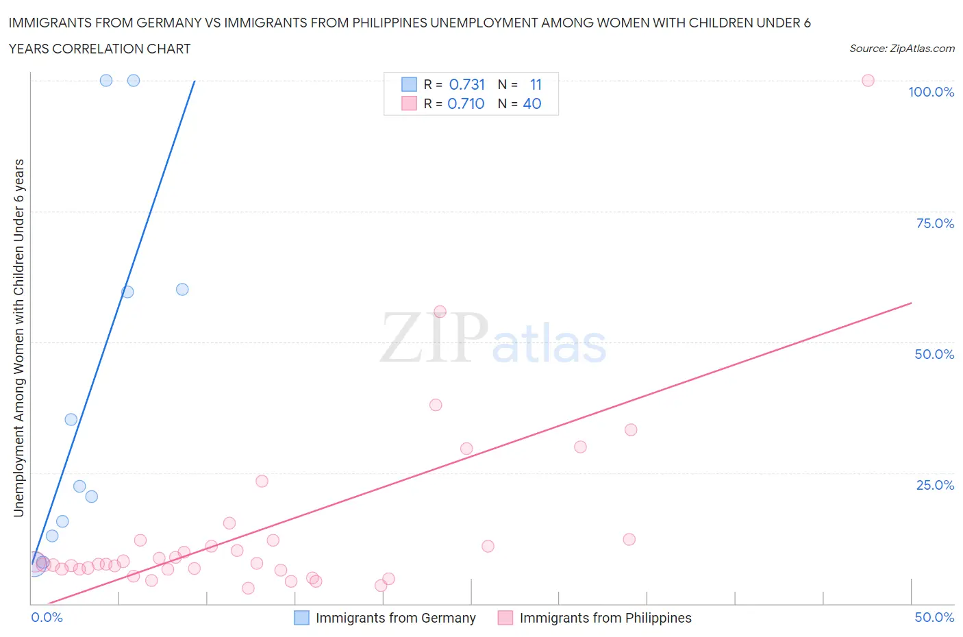 Immigrants from Germany vs Immigrants from Philippines Unemployment Among Women with Children Under 6 years
