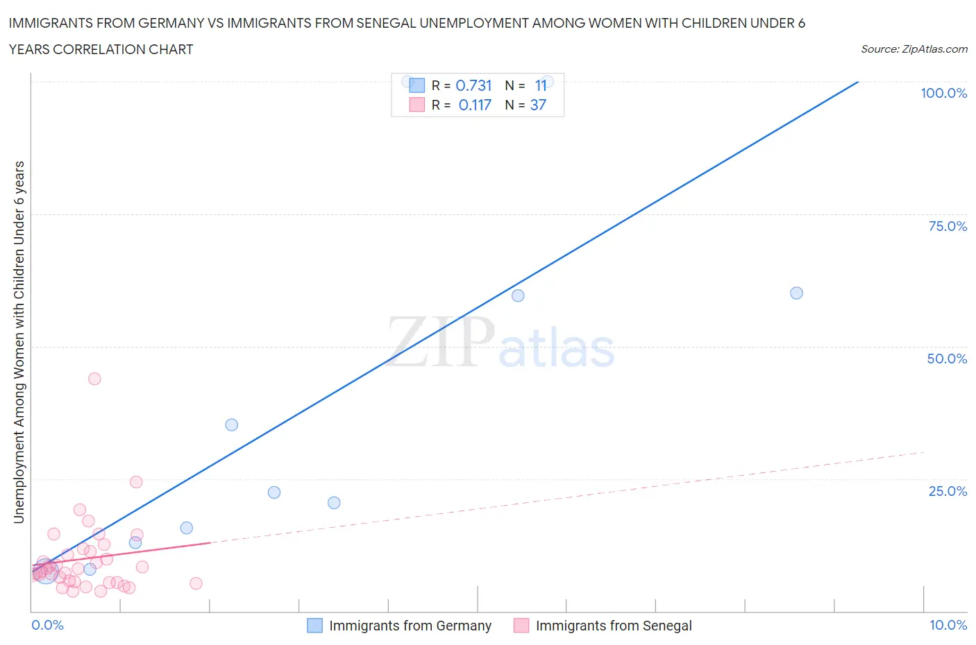 Immigrants from Germany vs Immigrants from Senegal Unemployment Among Women with Children Under 6 years