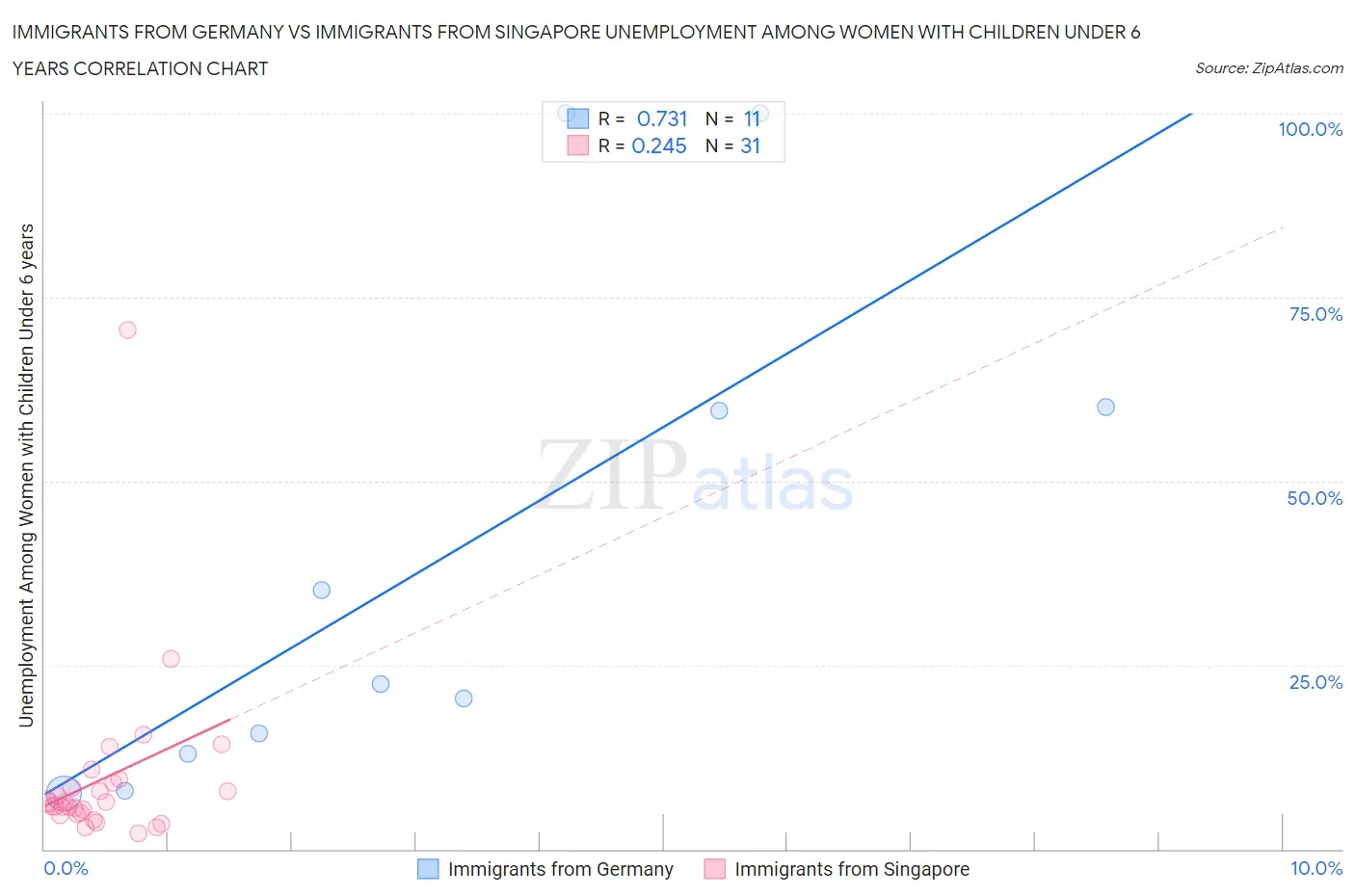 Immigrants from Germany vs Immigrants from Singapore Unemployment Among Women with Children Under 6 years