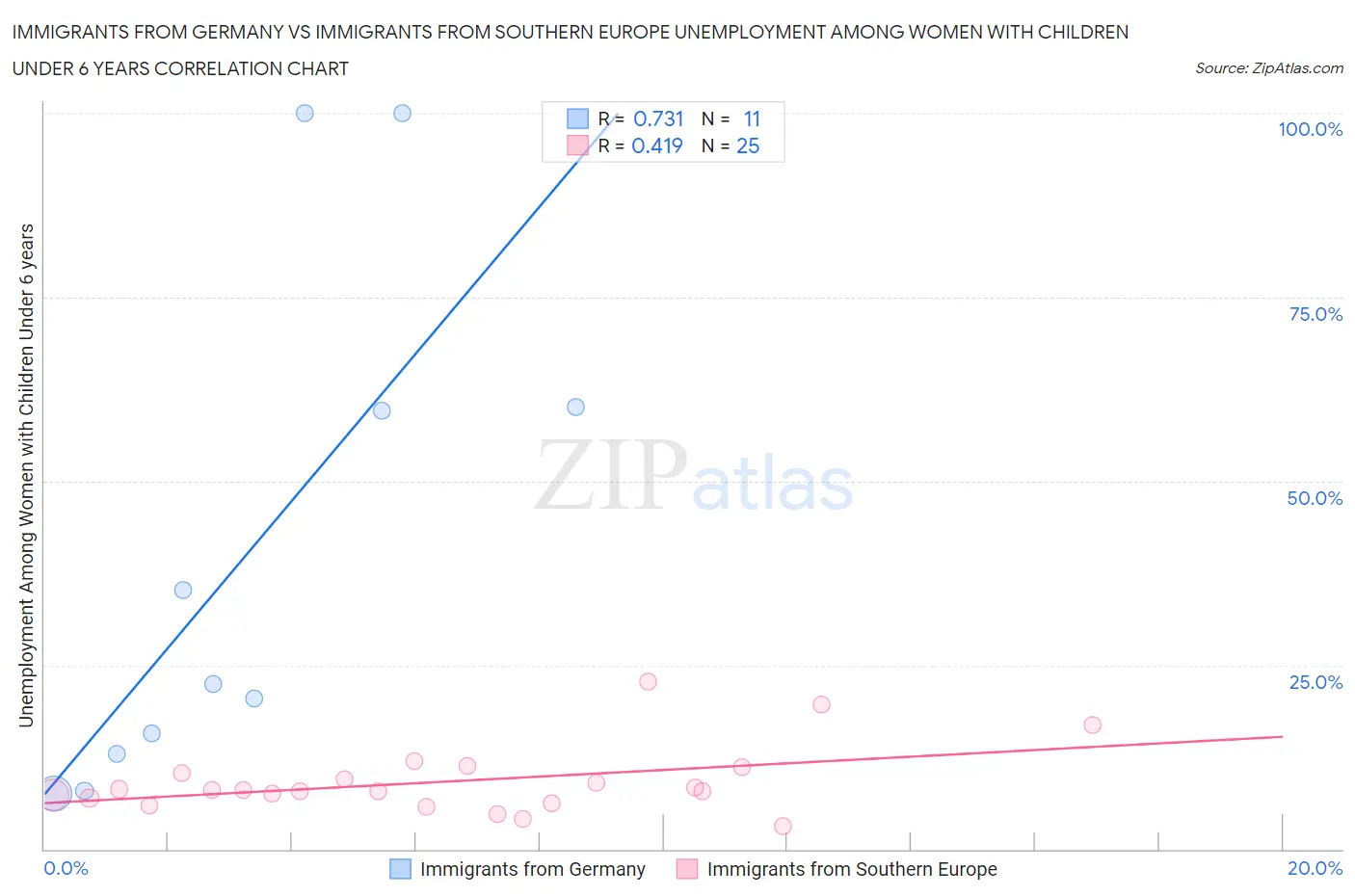 Immigrants from Germany vs Immigrants from Southern Europe Unemployment Among Women with Children Under 6 years
