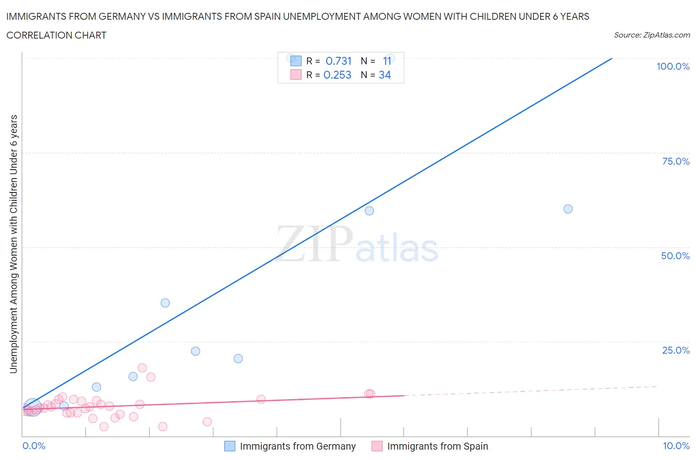 Immigrants from Germany vs Immigrants from Spain Unemployment Among Women with Children Under 6 years