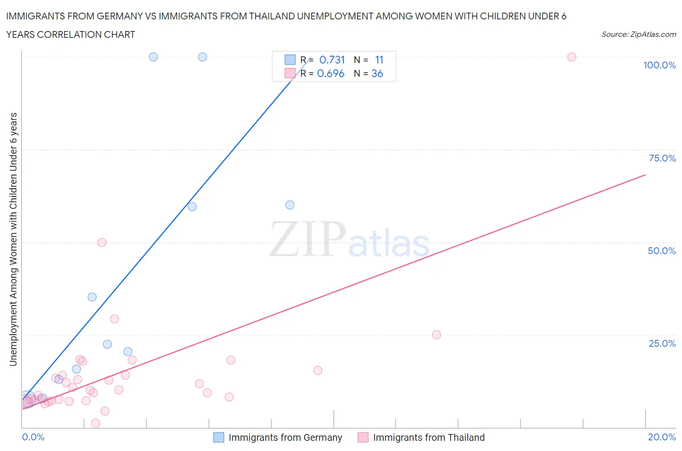 Immigrants from Germany vs Immigrants from Thailand Unemployment Among Women with Children Under 6 years