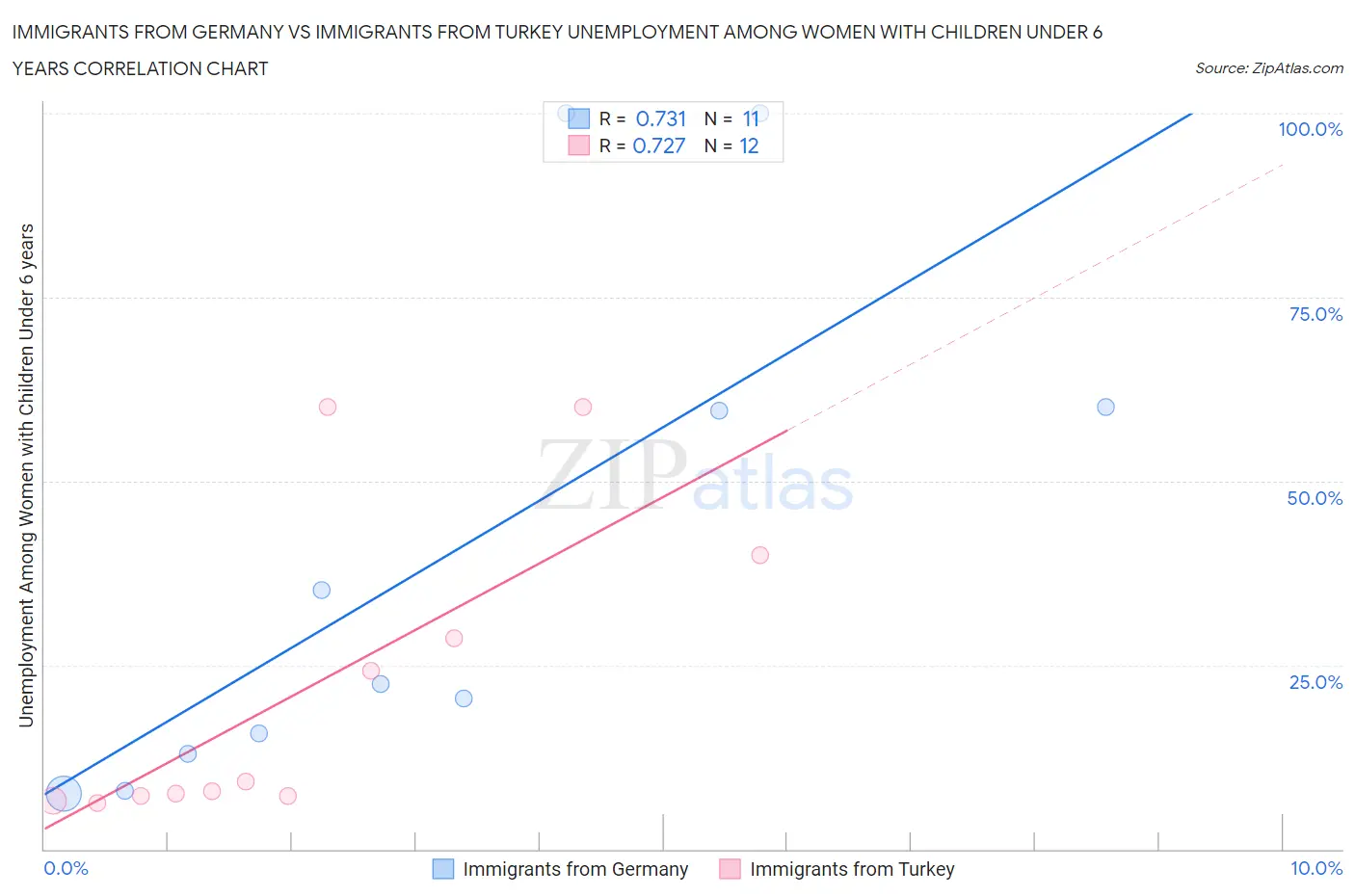 Immigrants from Germany vs Immigrants from Turkey Unemployment Among Women with Children Under 6 years