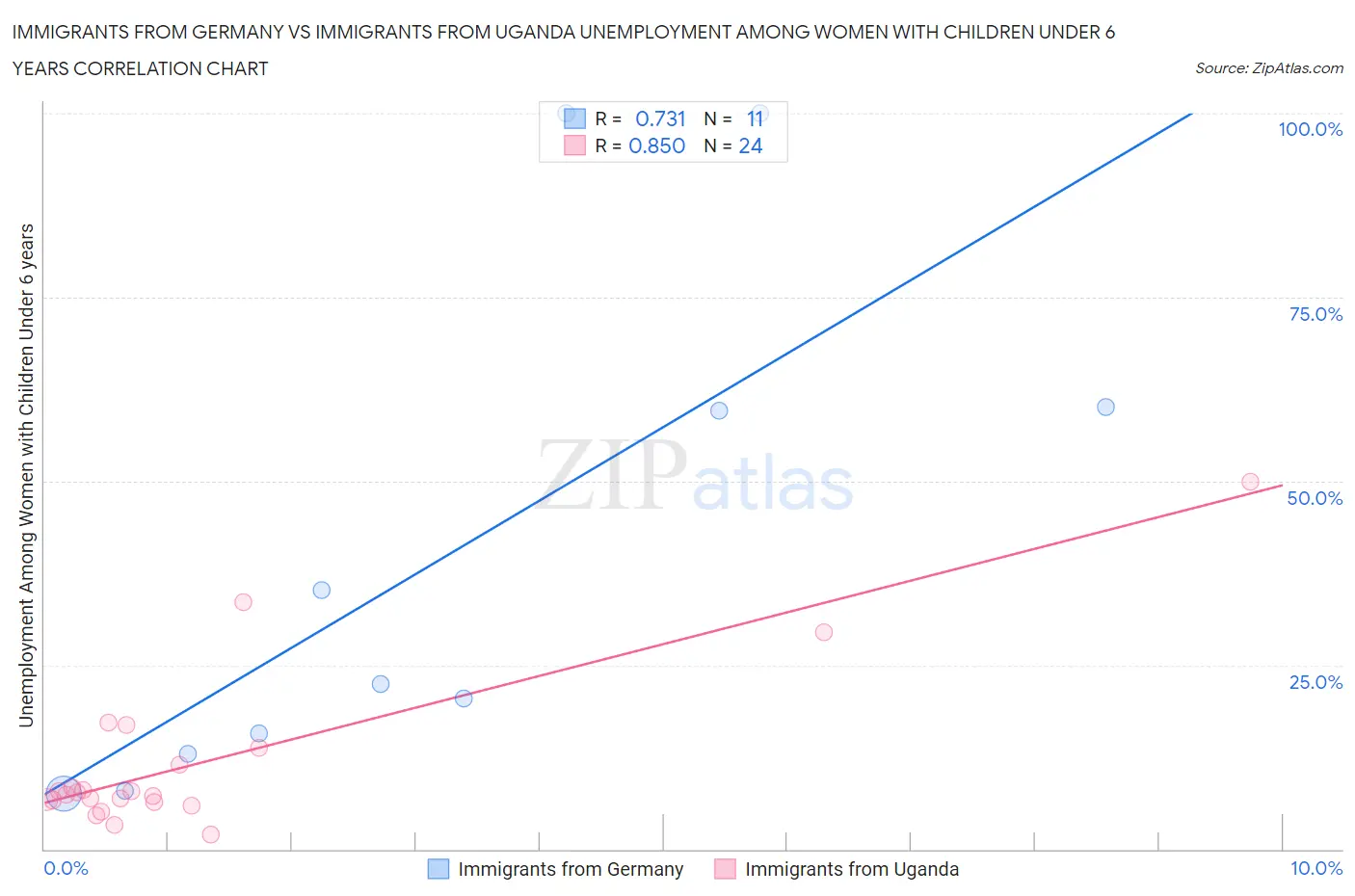 Immigrants from Germany vs Immigrants from Uganda Unemployment Among Women with Children Under 6 years