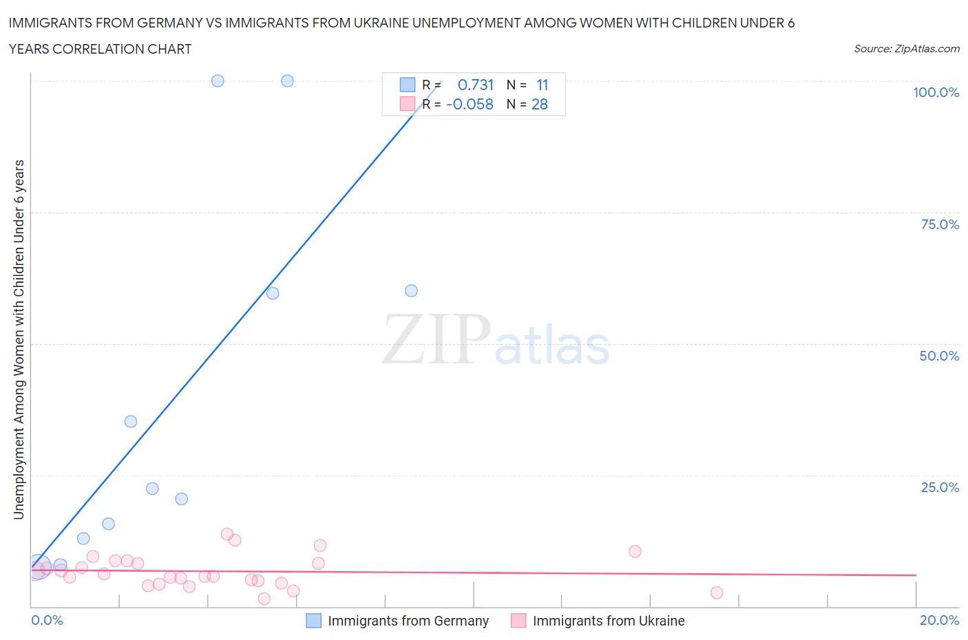 Immigrants from Germany vs Immigrants from Ukraine Unemployment Among Women with Children Under 6 years