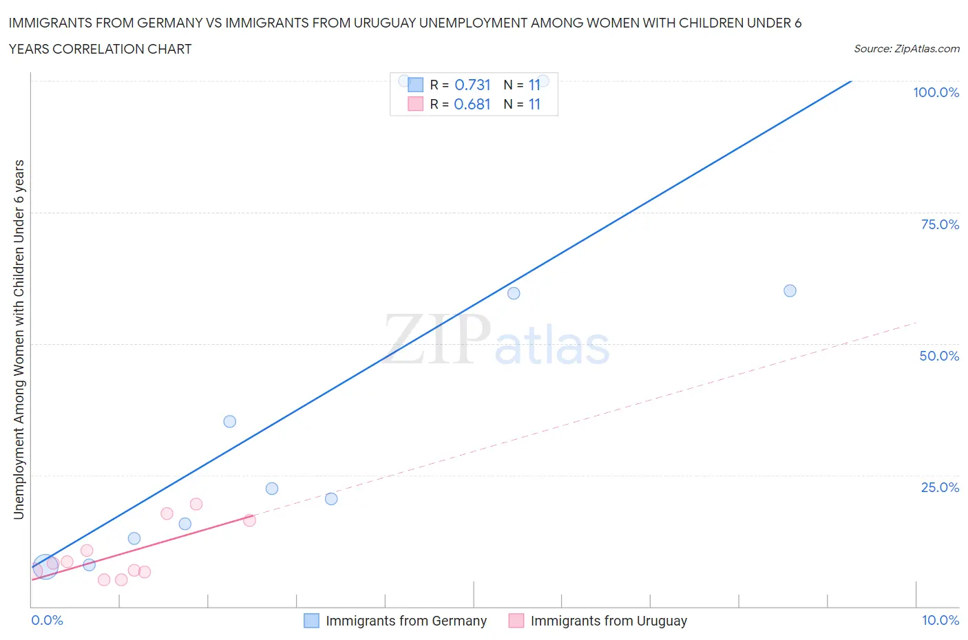 Immigrants from Germany vs Immigrants from Uruguay Unemployment Among Women with Children Under 6 years