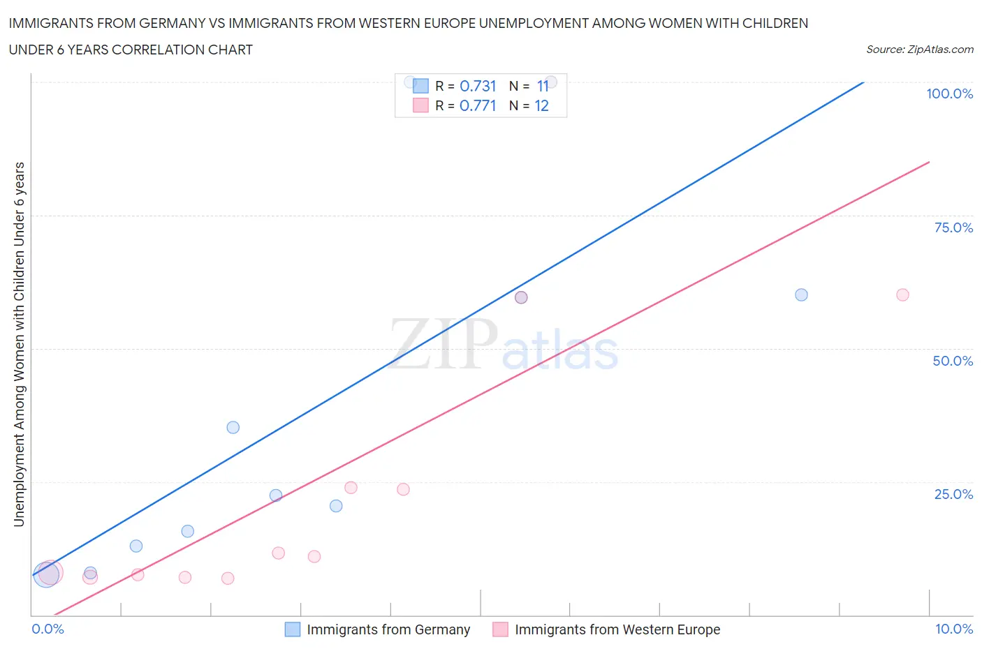Immigrants from Germany vs Immigrants from Western Europe Unemployment Among Women with Children Under 6 years