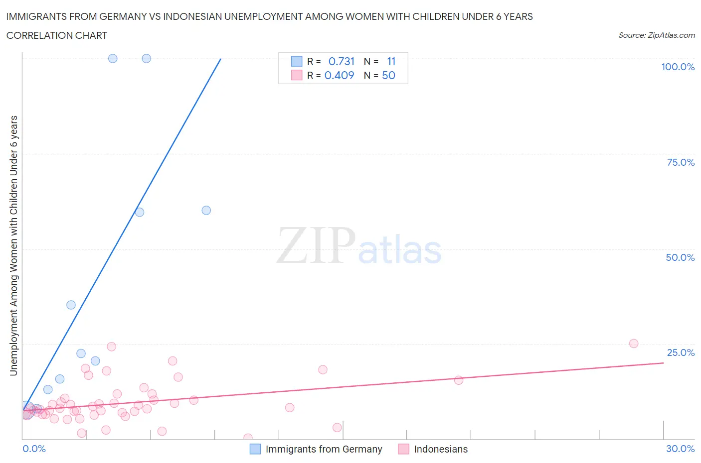 Immigrants from Germany vs Indonesian Unemployment Among Women with Children Under 6 years