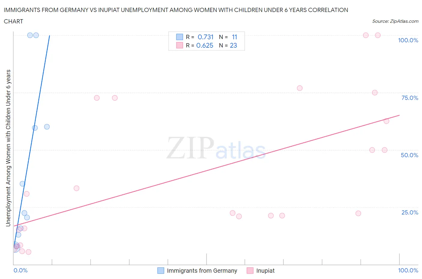 Immigrants from Germany vs Inupiat Unemployment Among Women with Children Under 6 years