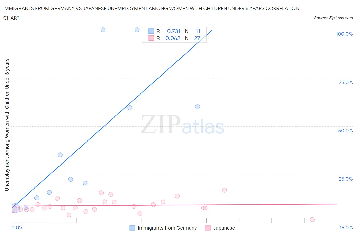 Immigrants from Germany vs Japanese Unemployment Among Women with Children Under 6 years