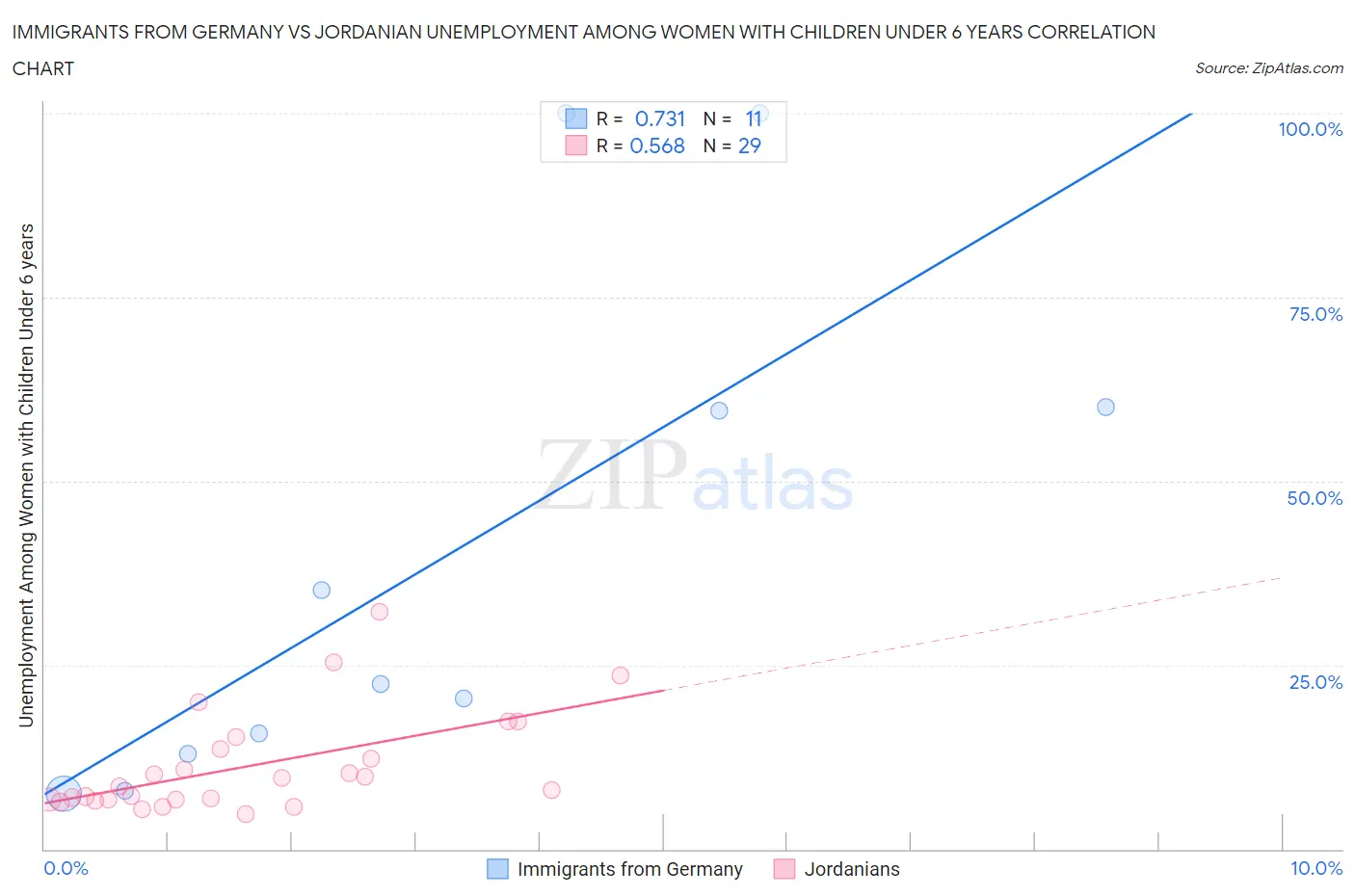 Immigrants from Germany vs Jordanian Unemployment Among Women with Children Under 6 years