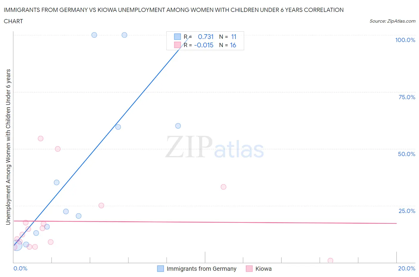 Immigrants from Germany vs Kiowa Unemployment Among Women with Children Under 6 years