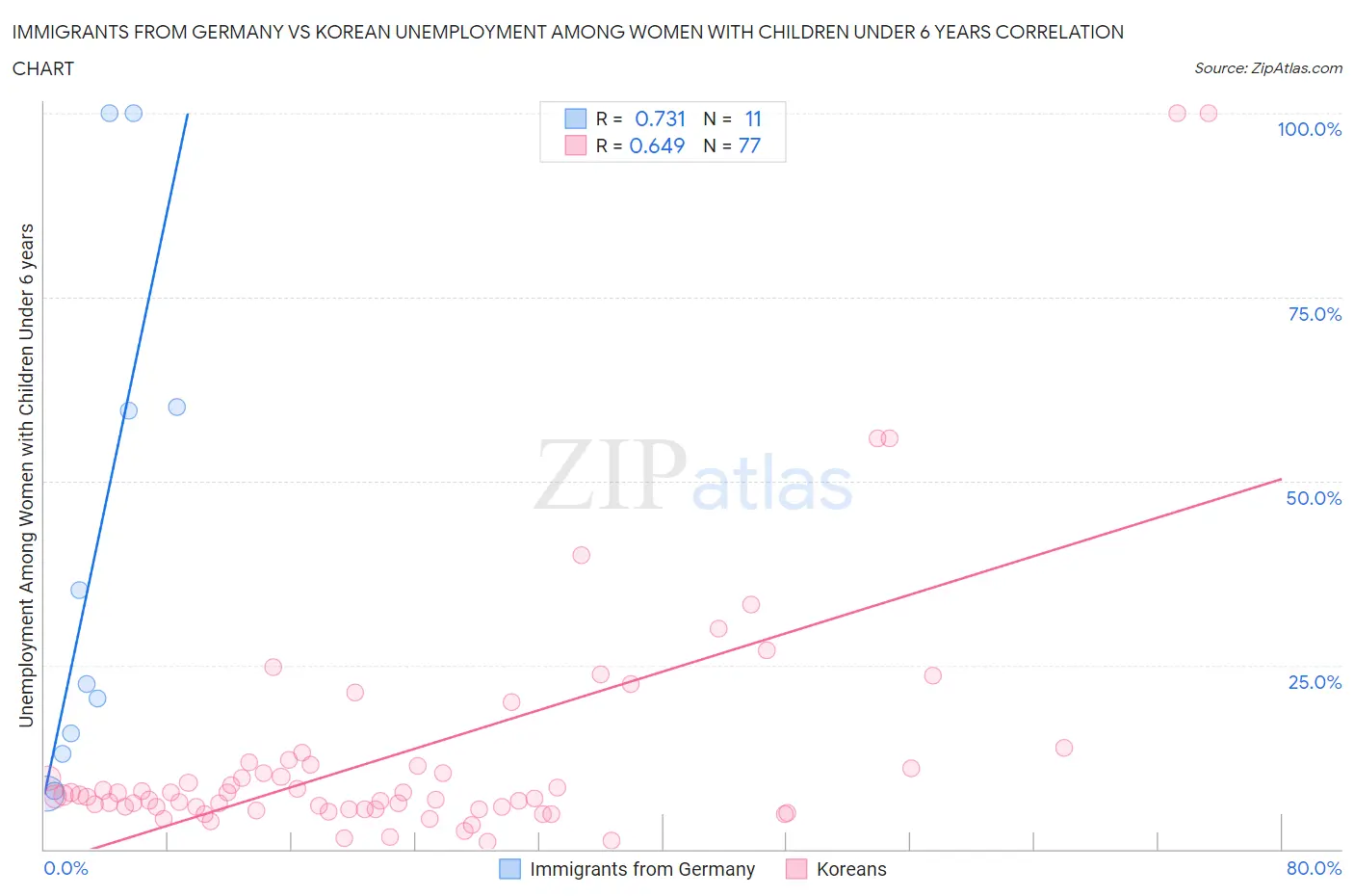Immigrants from Germany vs Korean Unemployment Among Women with Children Under 6 years