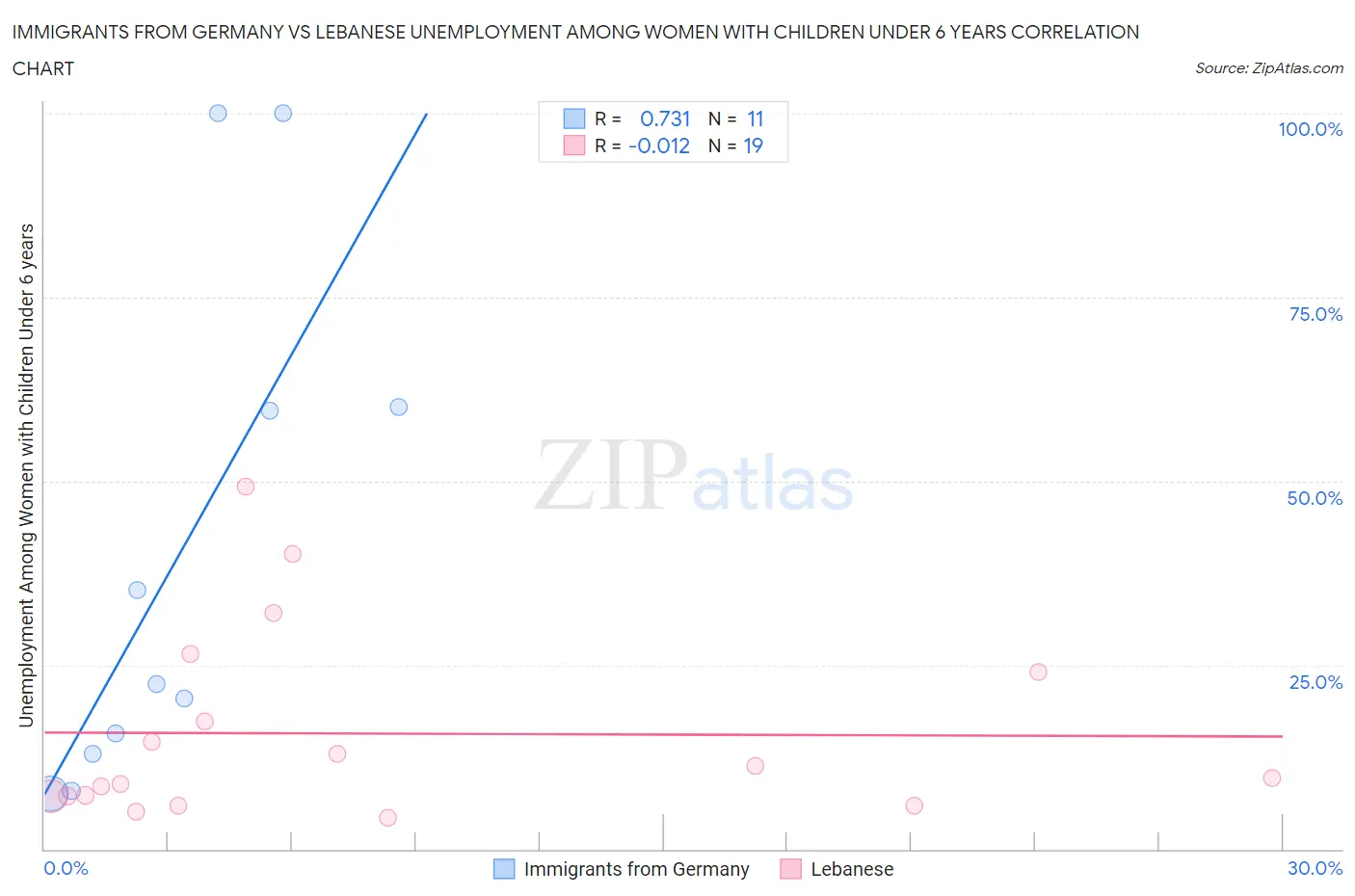 Immigrants from Germany vs Lebanese Unemployment Among Women with Children Under 6 years