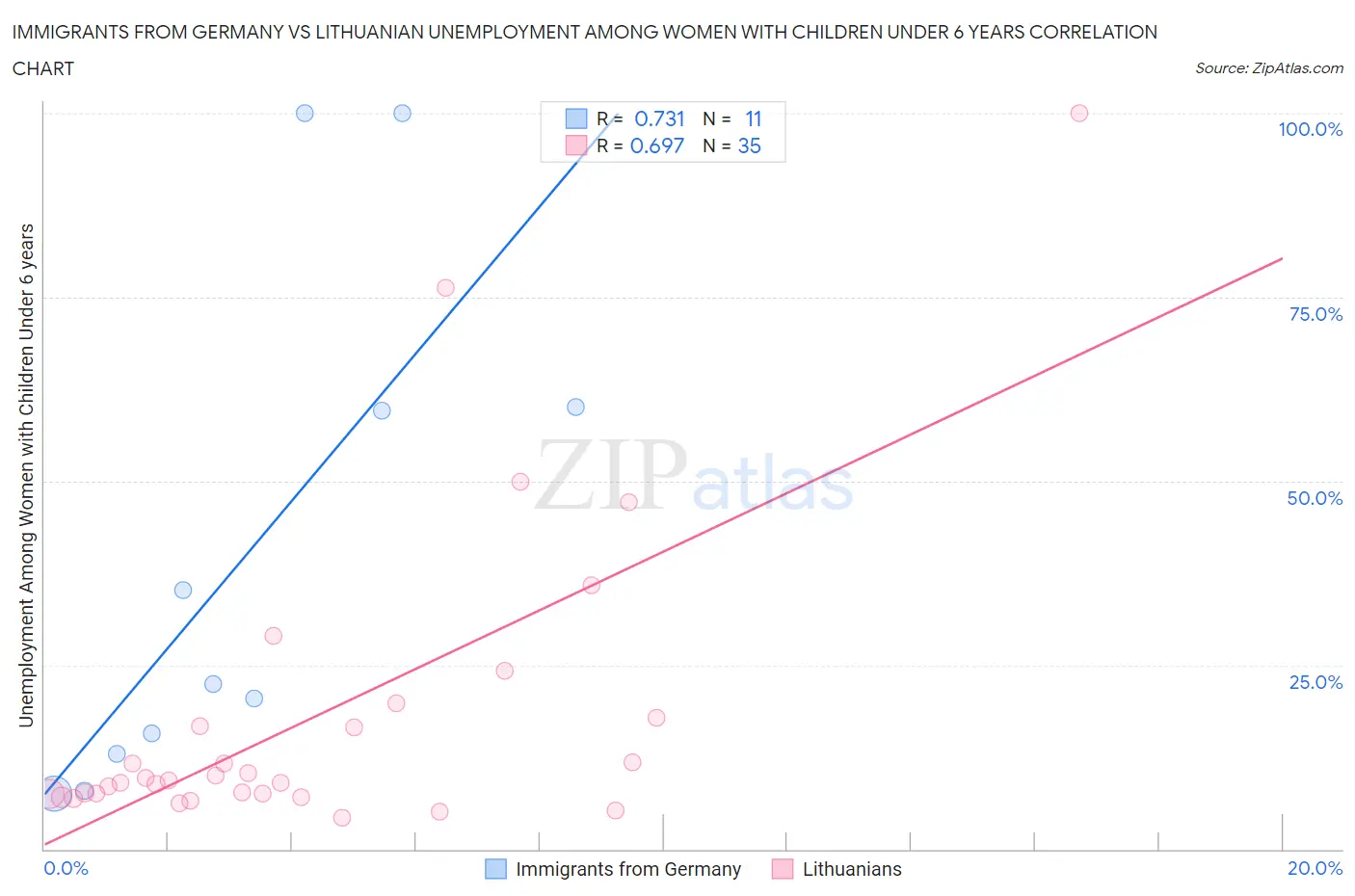 Immigrants from Germany vs Lithuanian Unemployment Among Women with Children Under 6 years