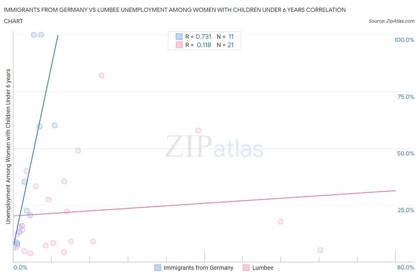 Immigrants from Germany vs Lumbee Unemployment Among Women with Children Under 6 years