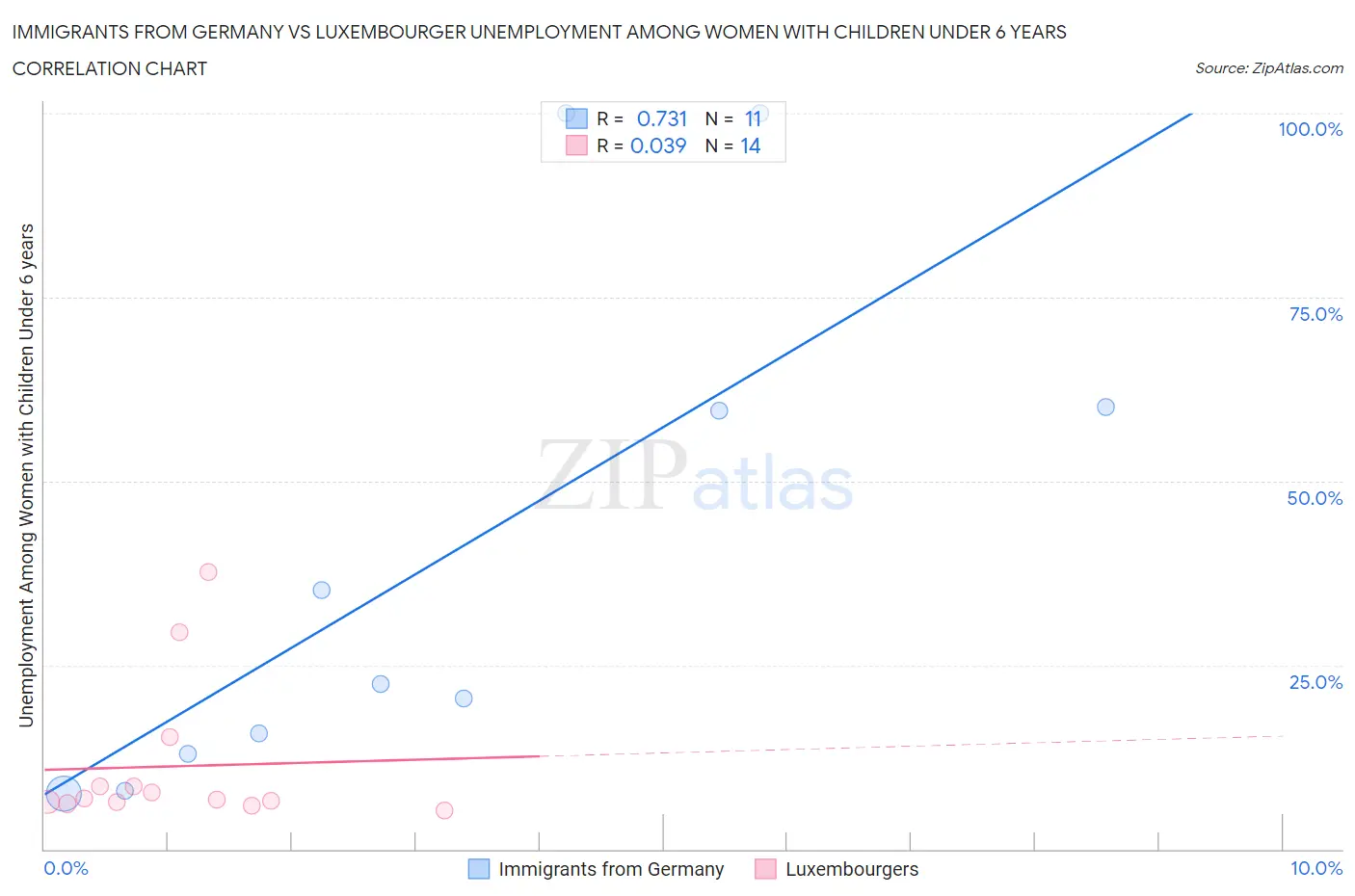 Immigrants from Germany vs Luxembourger Unemployment Among Women with Children Under 6 years