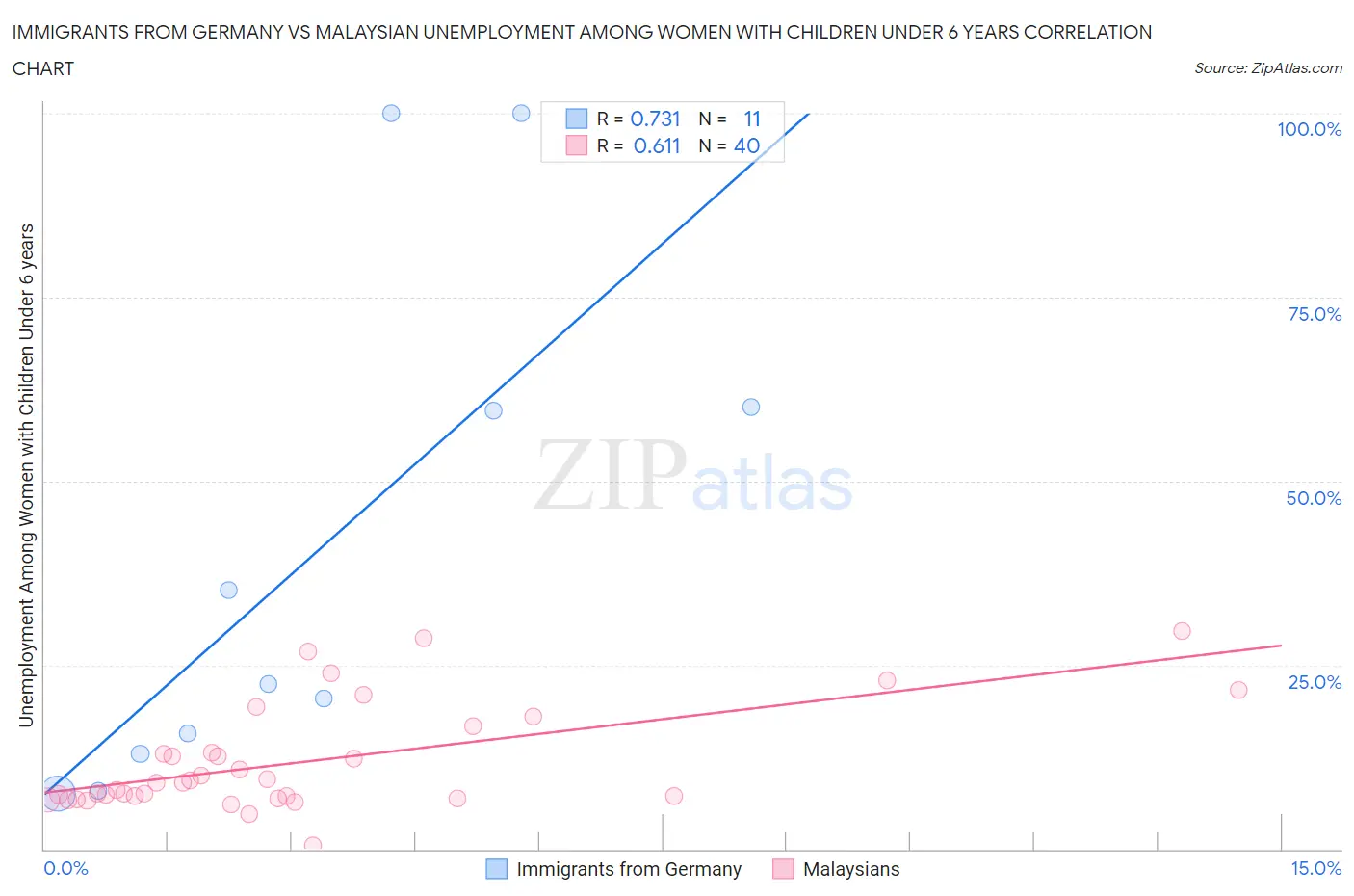 Immigrants from Germany vs Malaysian Unemployment Among Women with Children Under 6 years