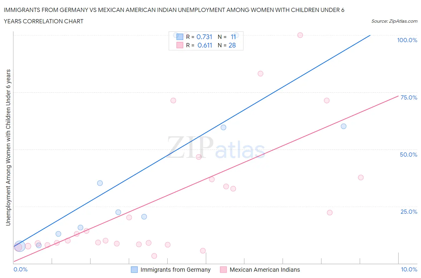 Immigrants from Germany vs Mexican American Indian Unemployment Among Women with Children Under 6 years