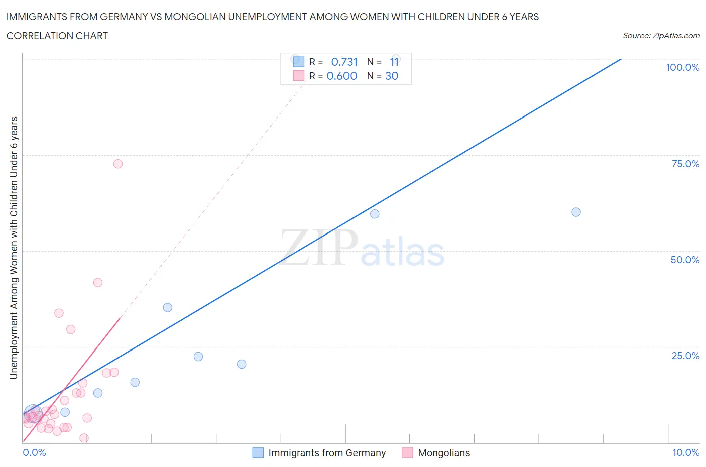 Immigrants from Germany vs Mongolian Unemployment Among Women with Children Under 6 years