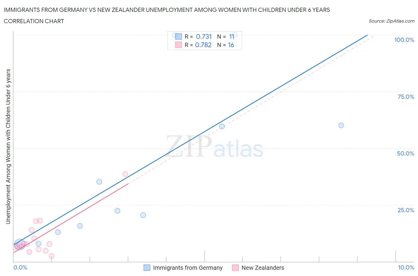 Immigrants from Germany vs New Zealander Unemployment Among Women with Children Under 6 years