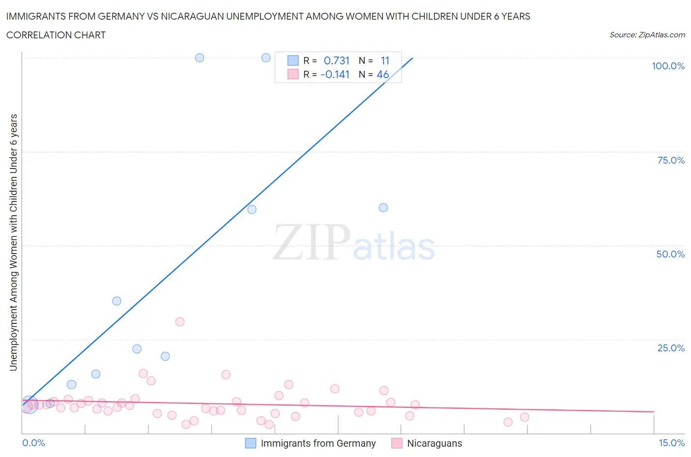 Immigrants from Germany vs Nicaraguan Unemployment Among Women with Children Under 6 years