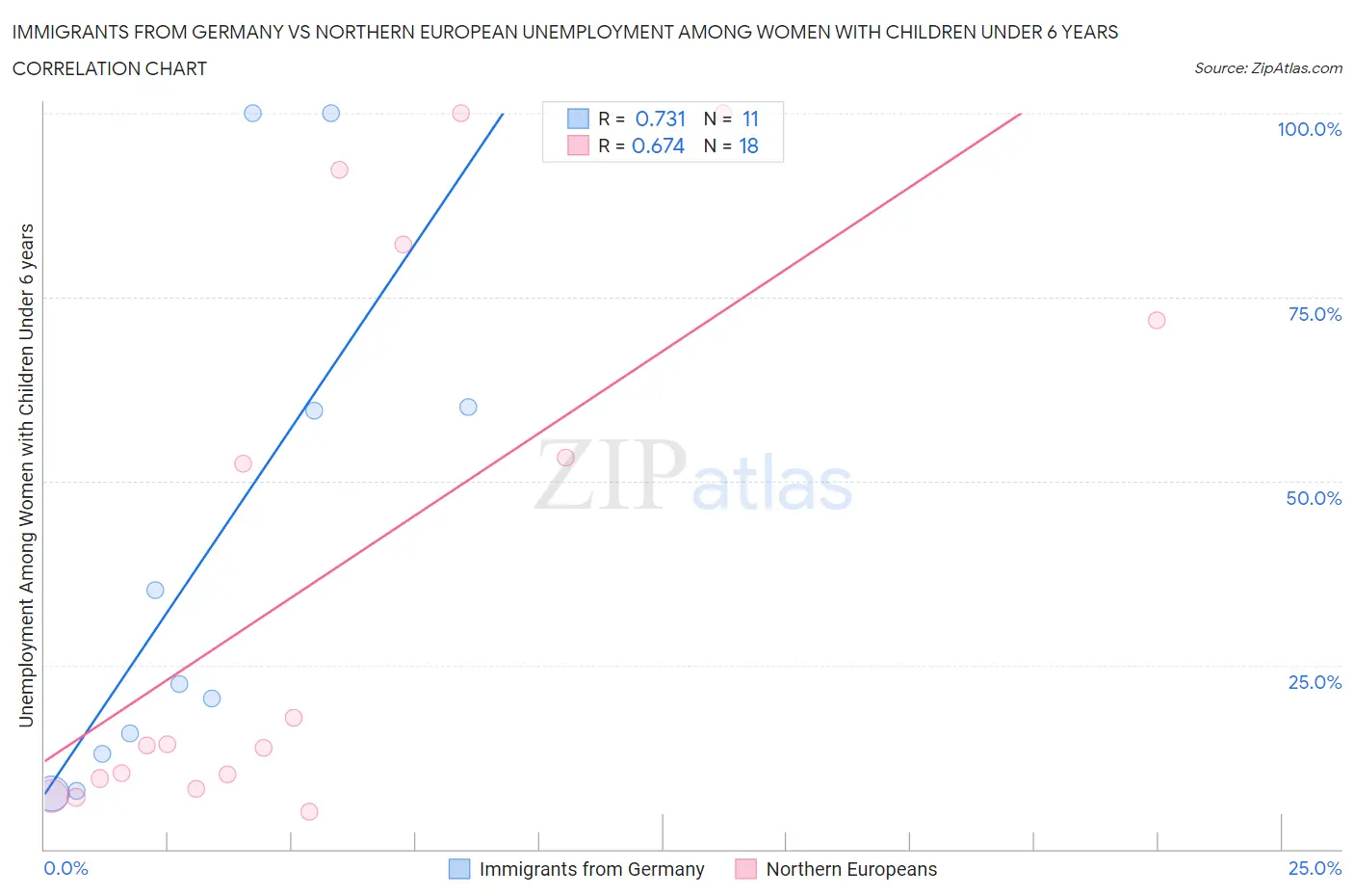 Immigrants from Germany vs Northern European Unemployment Among Women with Children Under 6 years