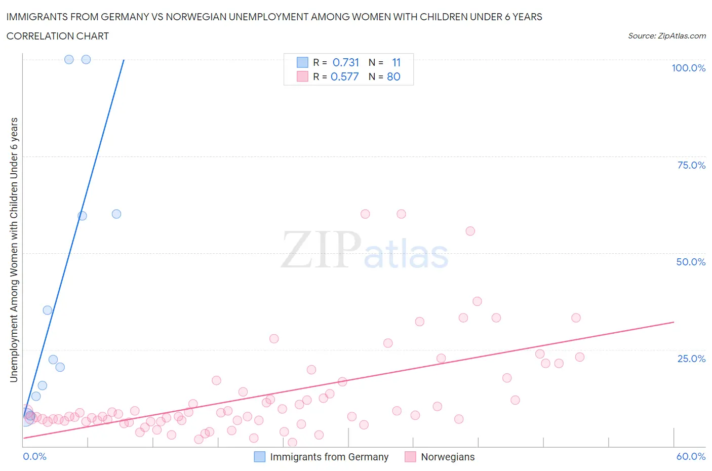 Immigrants from Germany vs Norwegian Unemployment Among Women with Children Under 6 years