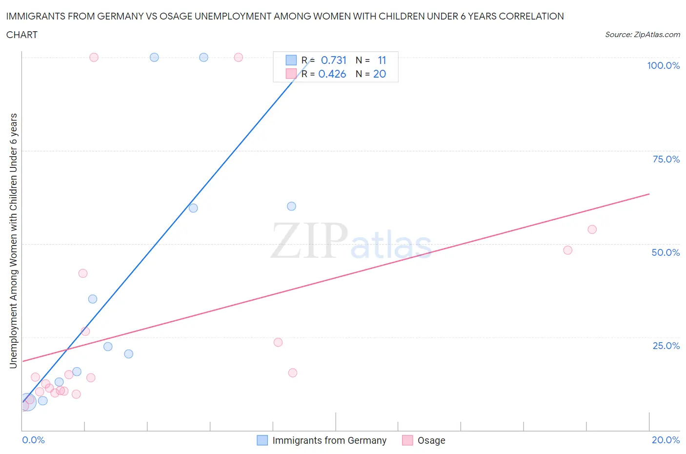 Immigrants from Germany vs Osage Unemployment Among Women with Children Under 6 years