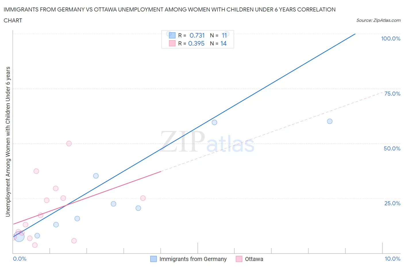 Immigrants from Germany vs Ottawa Unemployment Among Women with Children Under 6 years